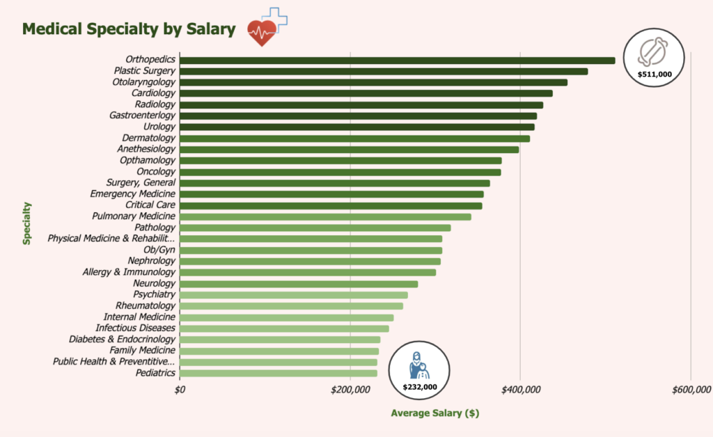 Medical speciality by salary