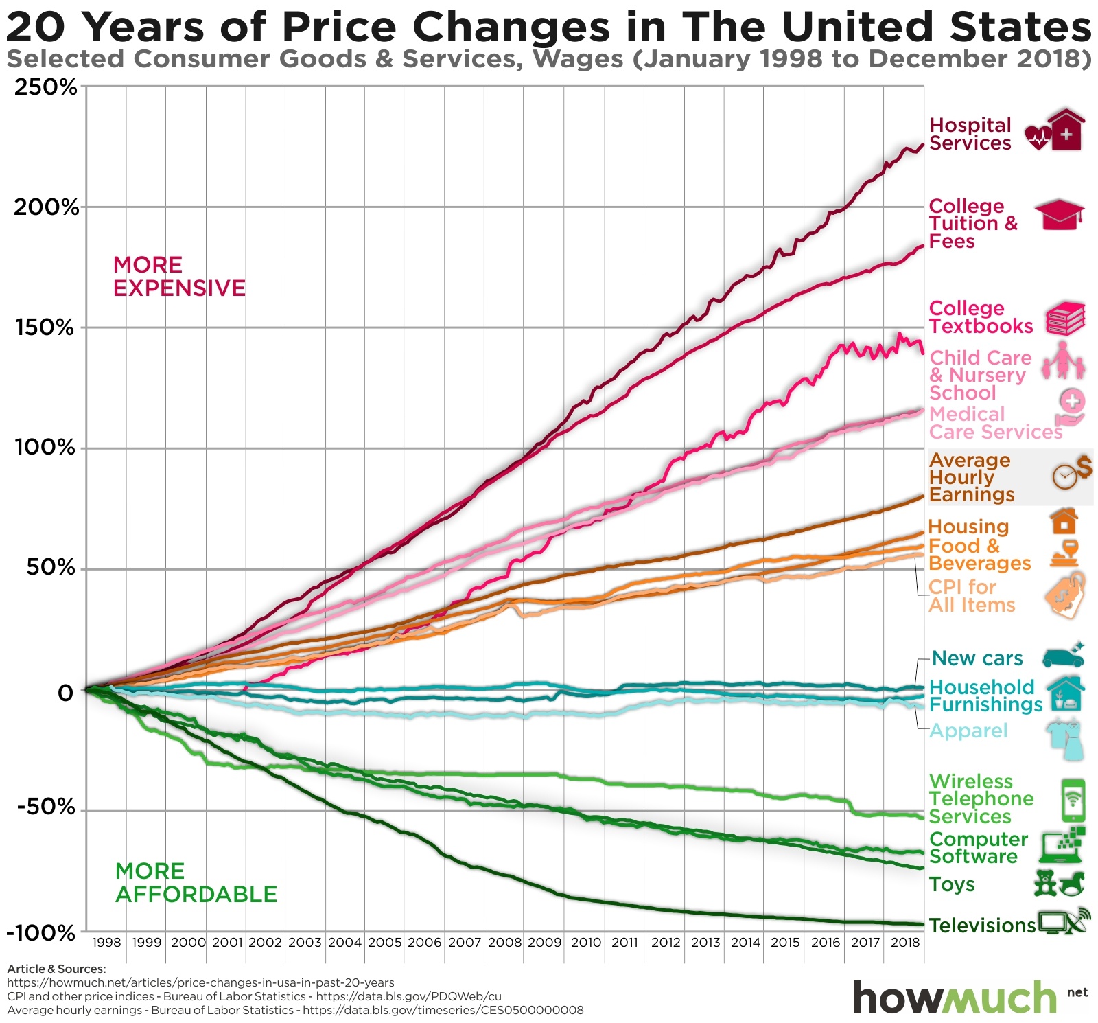 Price changes infographic