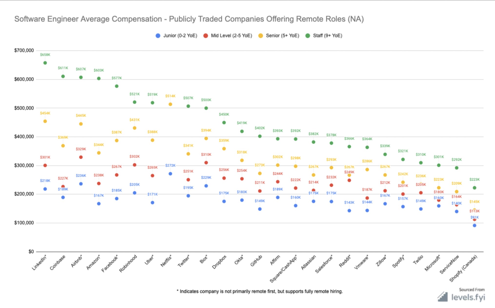 Remote developer salaries at top firms infographic