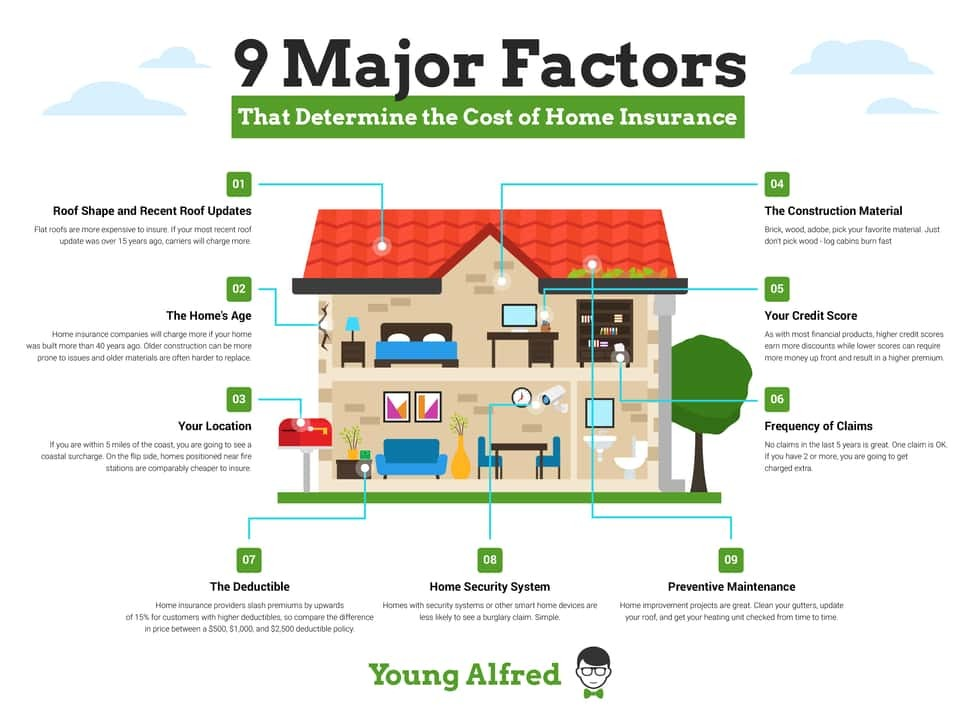 9 major factors that determine the cost of home insurance