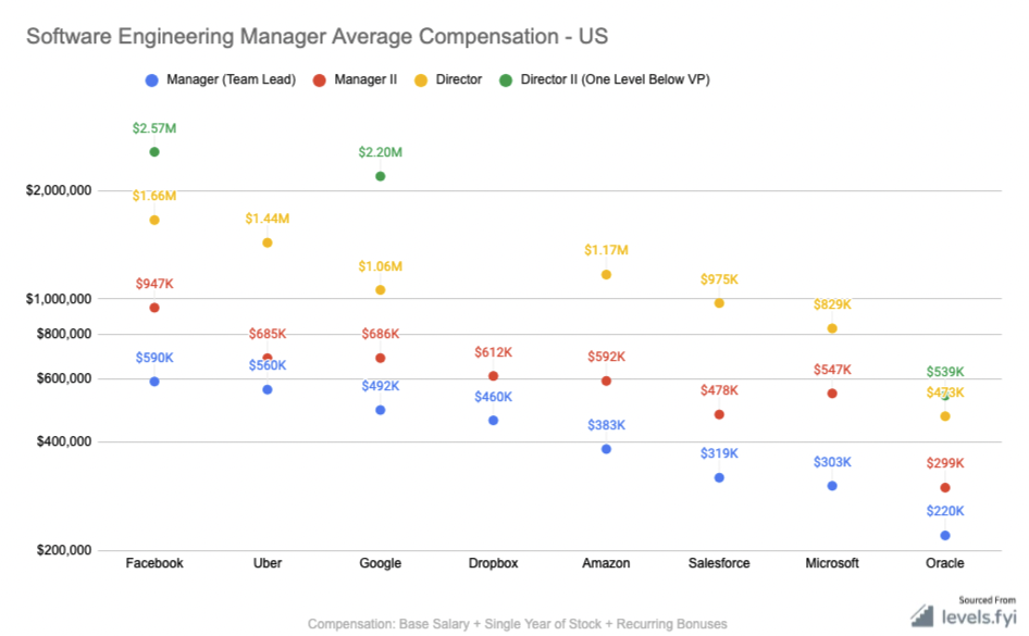 software engineering manager average compensation in the US