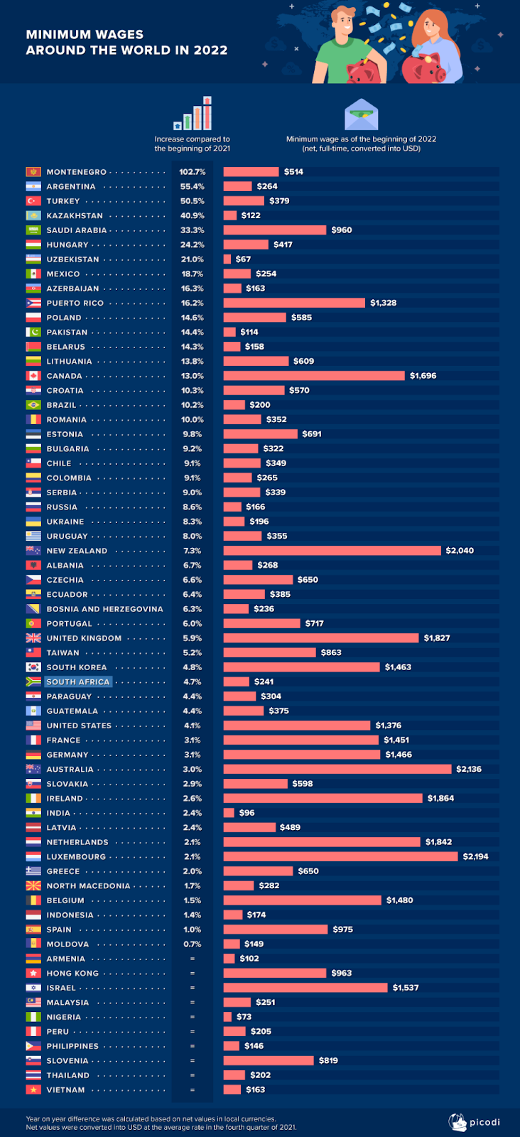 minimum wages around the world in 2022