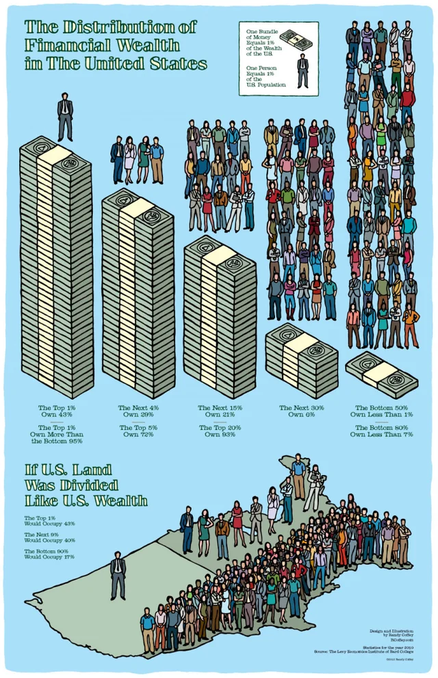 the distribution of financial wealth in the United States