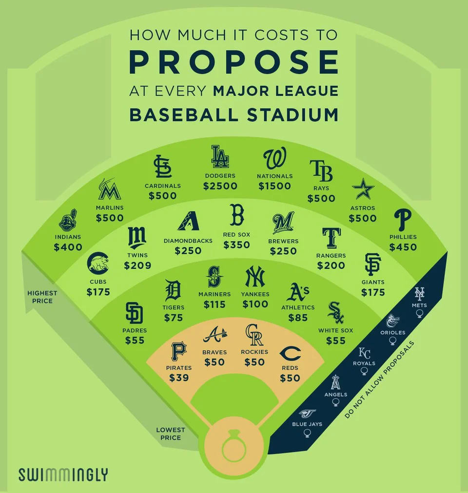 how much it costs to propose at every major league baseball stadium