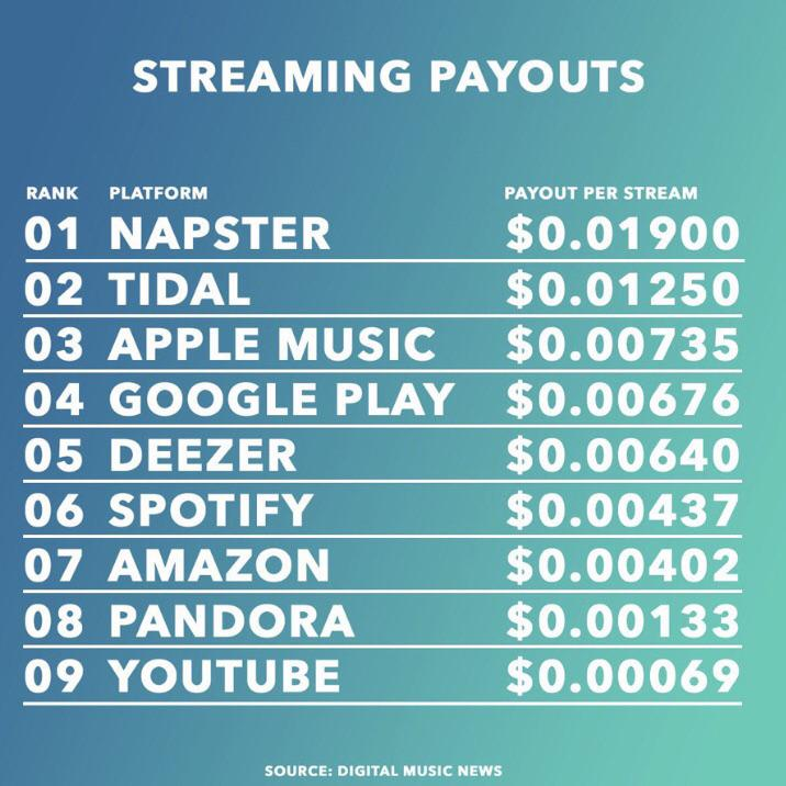 list of biggest streaming payouts