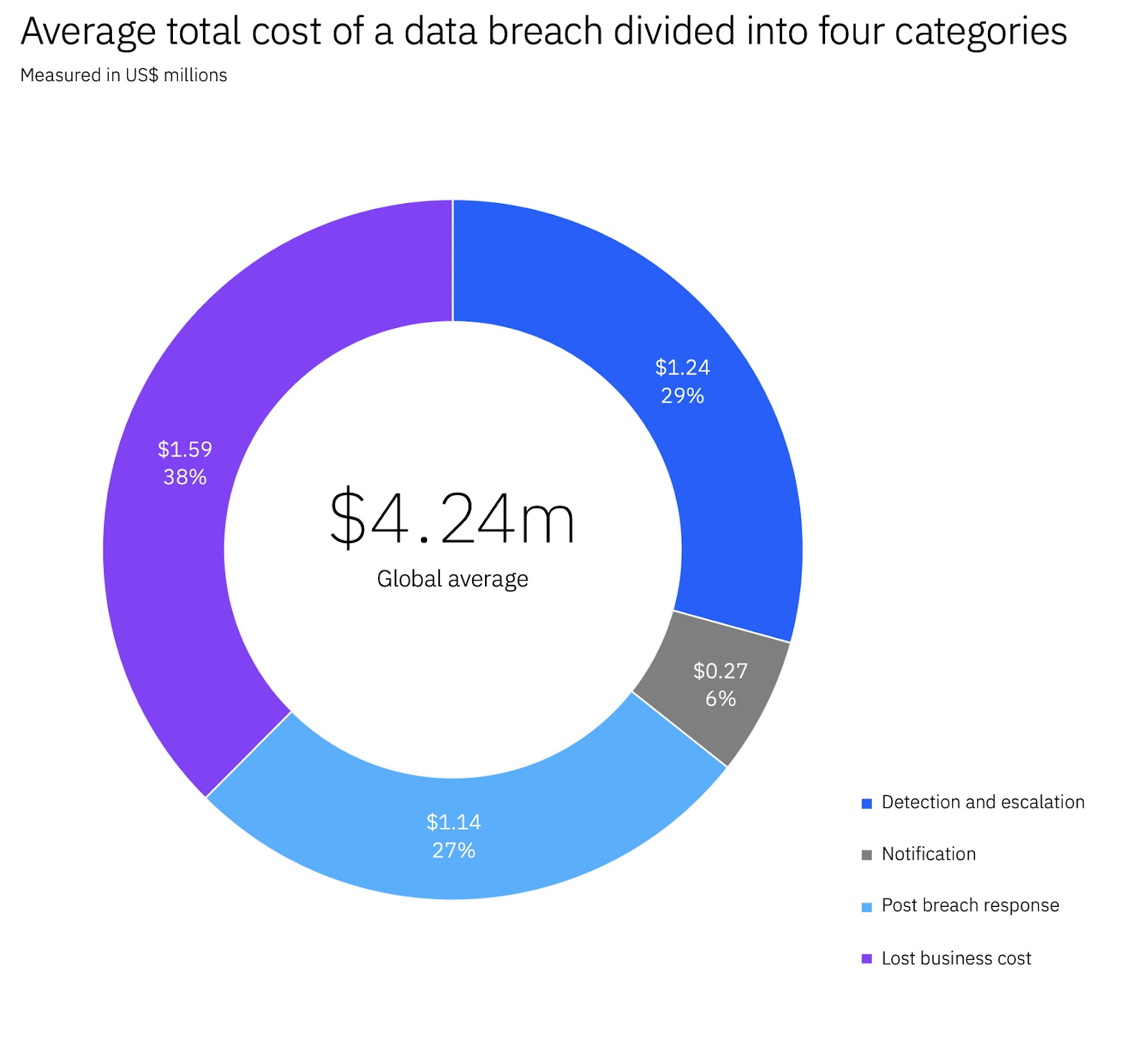 average total cost of a data breach divided into four categories