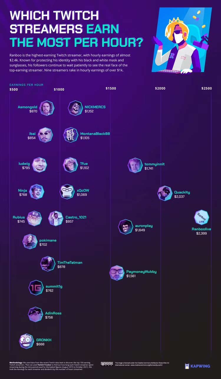 Twitch streamers that earn most per hour
