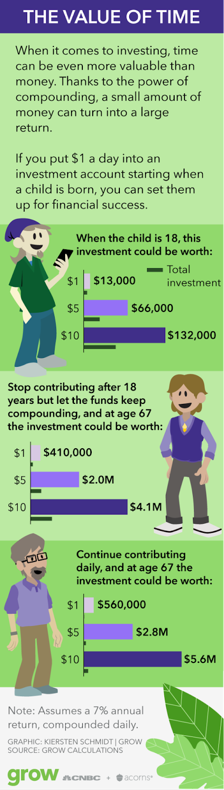 graphs showing how much money you would have by saving $1 a day