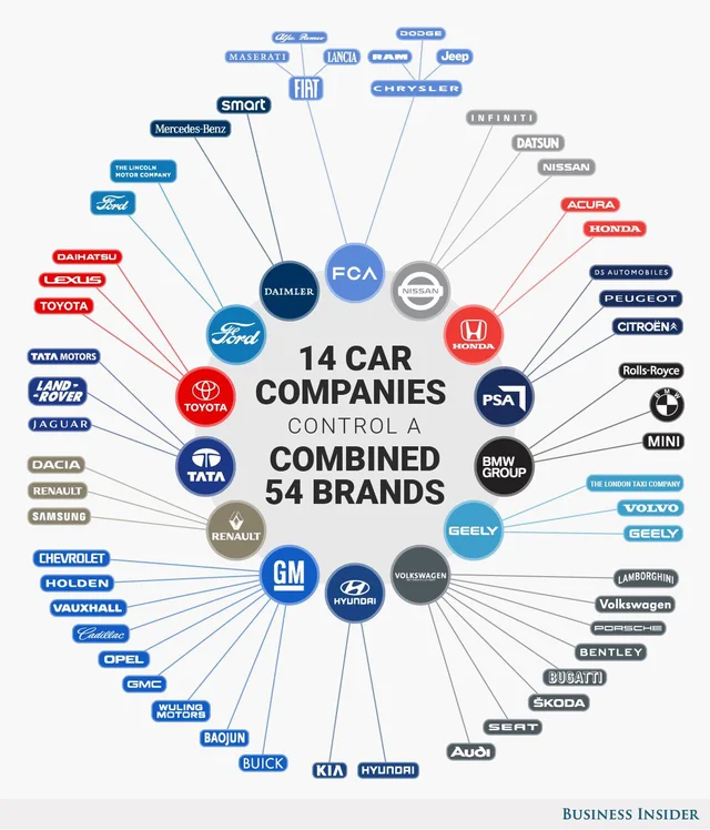 14 car companies control 54 brands