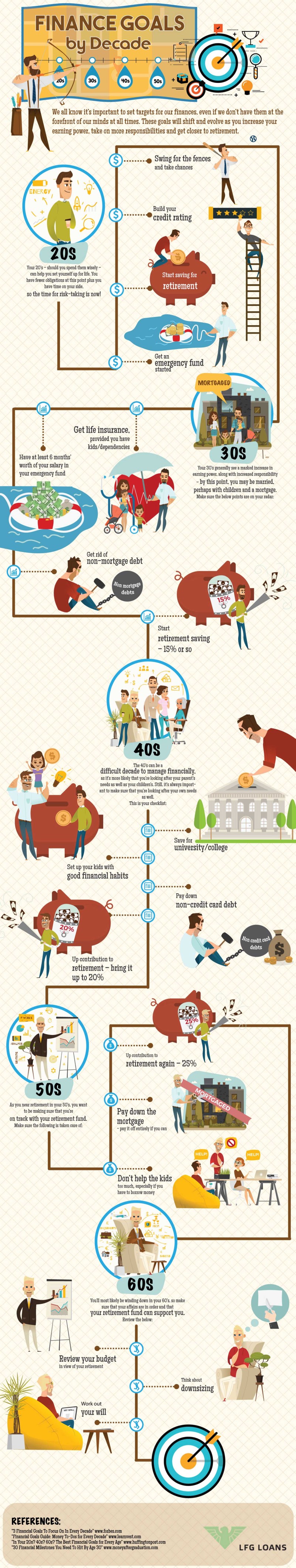 finance goals by decade