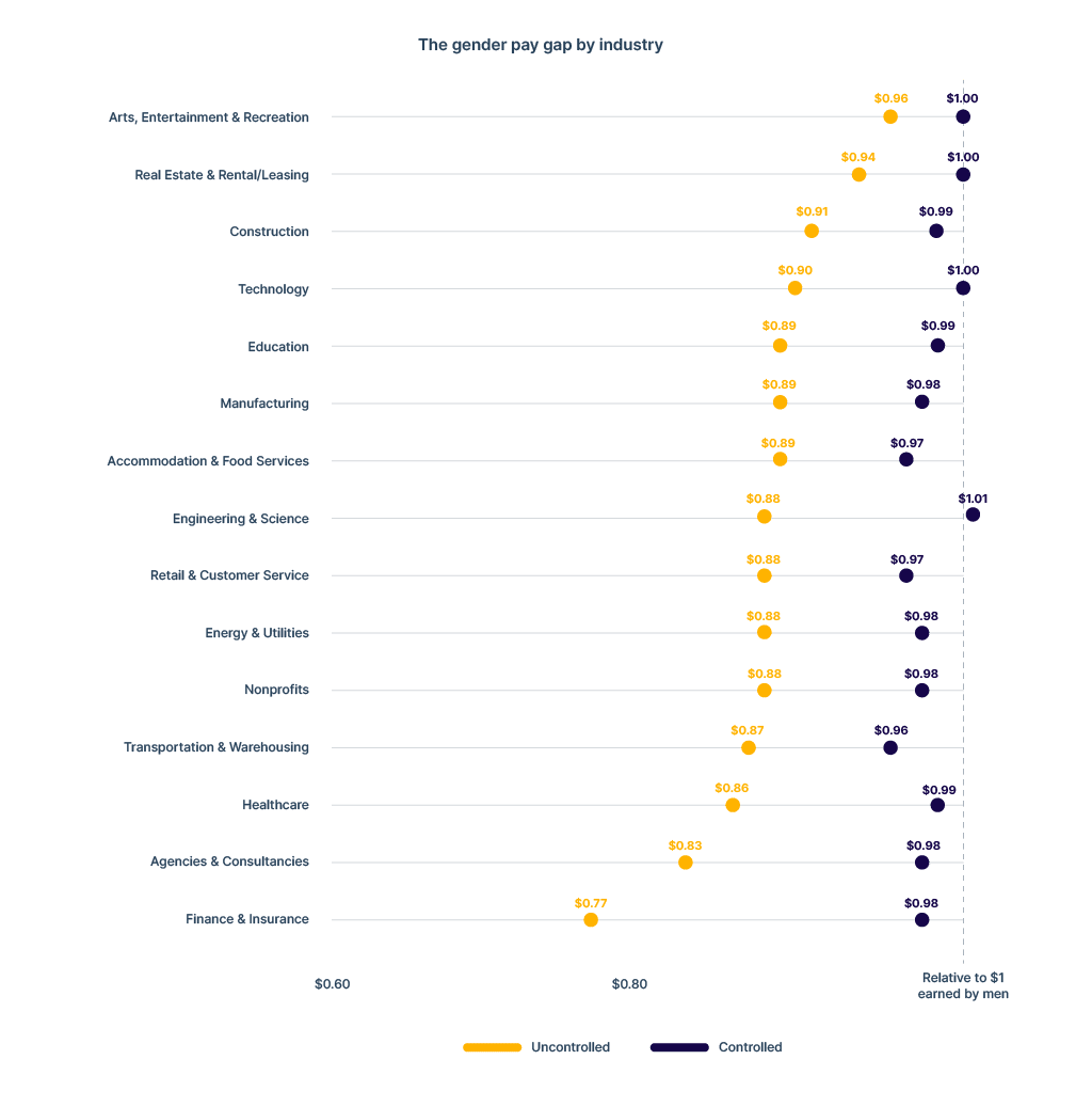 the gender pay gap by industry