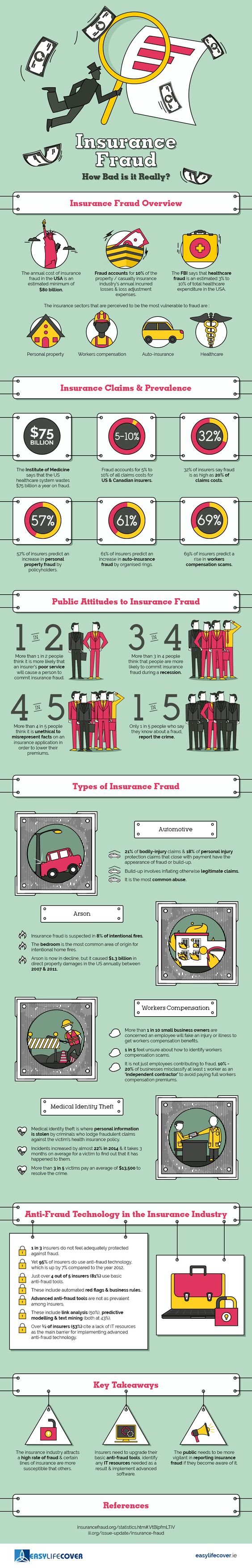 how bad is insurance fraud