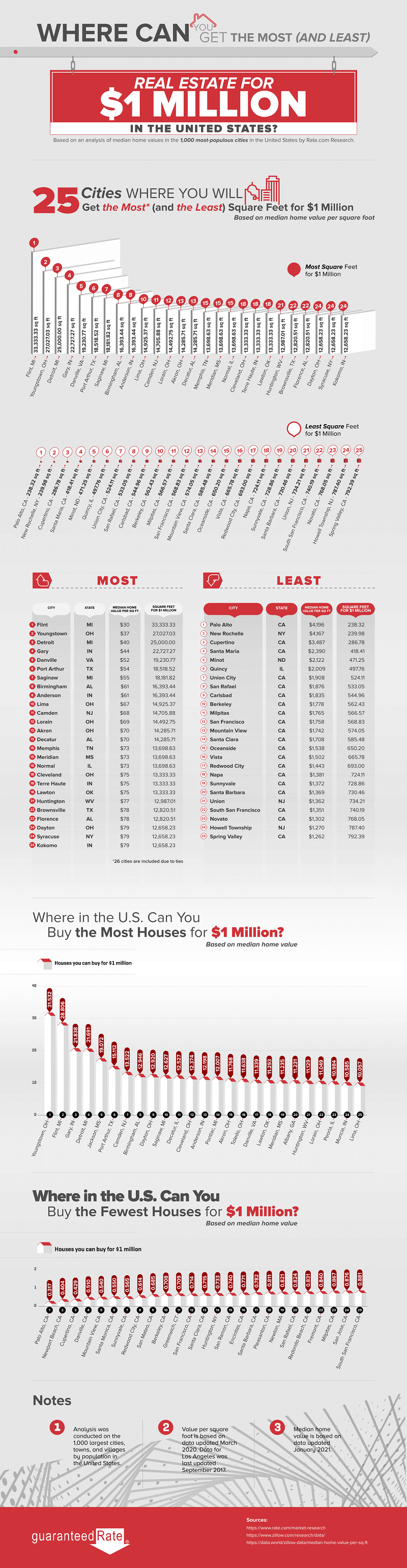 where can you get the most (and least) real estate for $1 million in the US