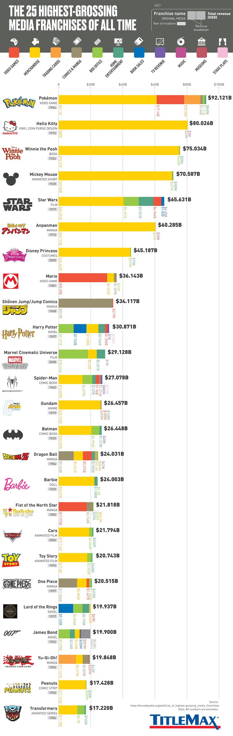the 25 highest-grossing media franchises of all time
