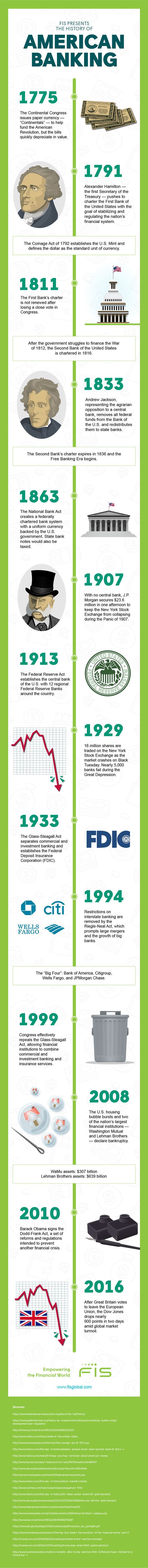 timeline of the american banking system