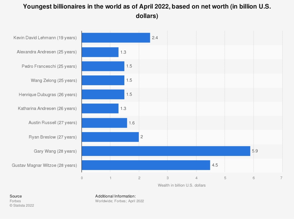 youngest billionaires in the world based on net worth